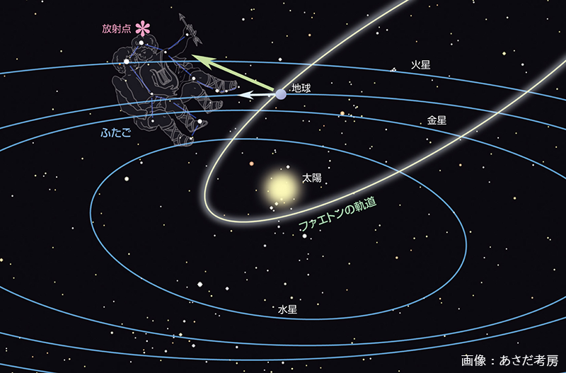 流星群とファエトンの関係
