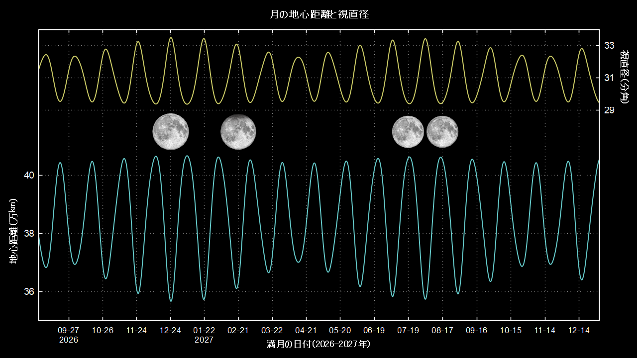 2026年9月~2027年12月の月の距離と大きさのグラフ
