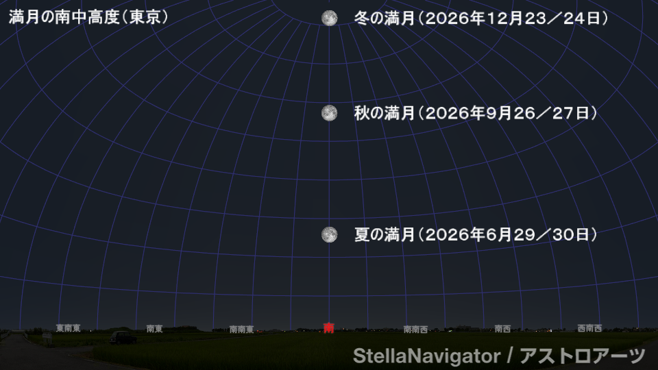 季節ごとの満月の南中高度