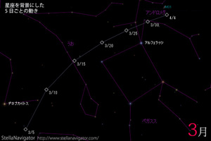 2013年3月（東京）のパンスターズ彗星の位置